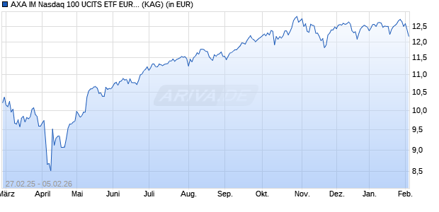 Performance des AXA IM Nasdaq 100 UCITS ETF EUR H Acc (ISIN IE000STJ19F2)