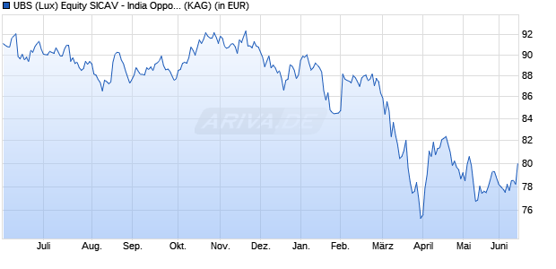 Performance des UBS (Lux) Equity SICAV - India Opportunity (USD) Q-acc (ISIN LU2924885309)