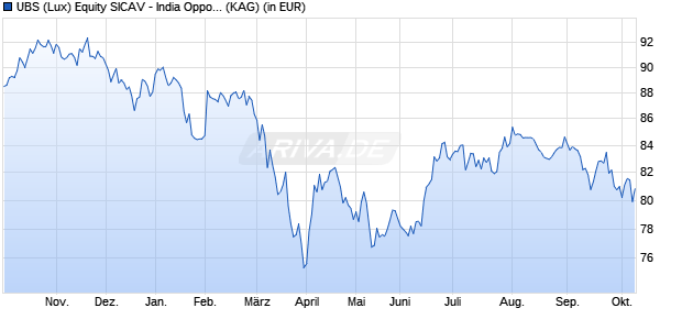 Performance des UBS (Lux) Equity SICAV - India Opportunity (USD) Q-acc (ISIN LU2924885309)