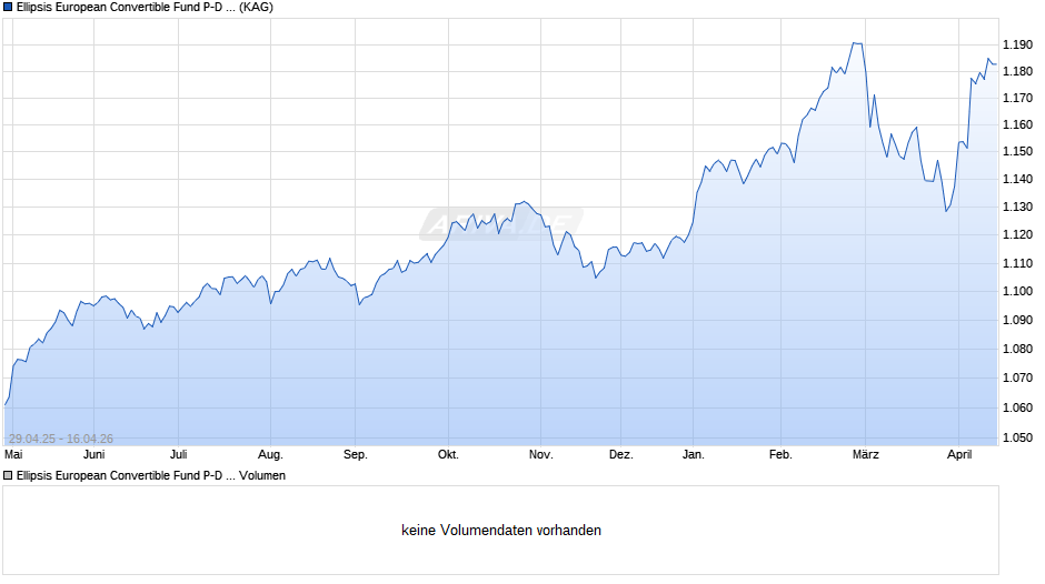 Ellipsis European Convertible Fund P-D EUR Chart