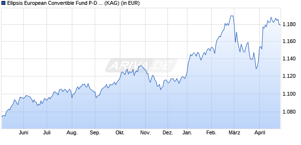 Performance des Ellipsis European Convertible Fund P-D EUR (ISIN FR001400RE09)