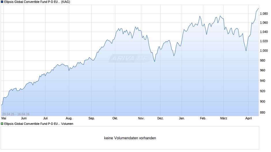Ellipsis Global Convertible Fund P-D EUR Chart