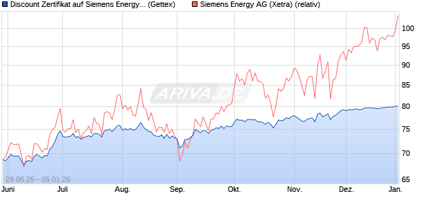 Discount Zertifikat auf Siemens Energy [UniCredit Ba. (WKN: UG6WXA) Chart