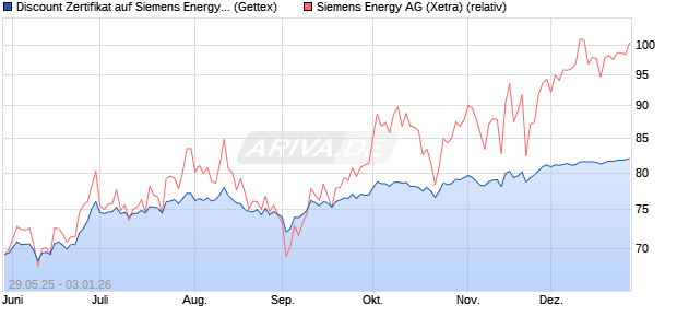 Discount Zertifikat auf Siemens Energy [UniCredit Ba. (WKN: UG6WXC) Chart