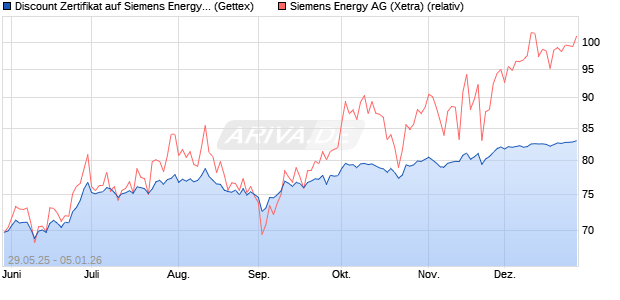 Discount Zertifikat auf Siemens Energy [UniCredit Ba. (WKN: UG6WXD) Chart
