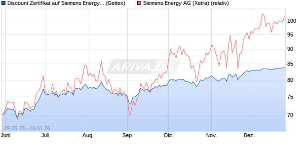 Discount Zertifikat auf Siemens Energy [UniCredit Ba. (WKN: UG6WXE) Chart