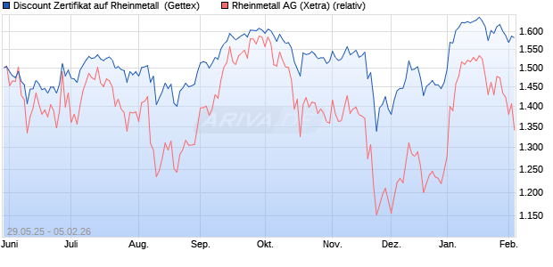 Discount Zertifikat auf Rheinmetall [UniCredit Bank G. (WKN: UG6WXS) Chart