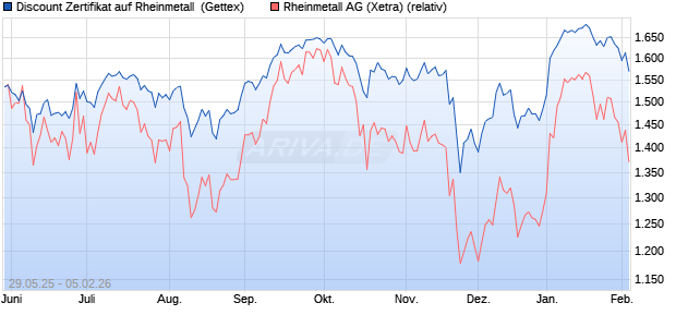 Discount Zertifikat auf Rheinmetall [UniCredit Bank G. (WKN: UG6WXT) Chart