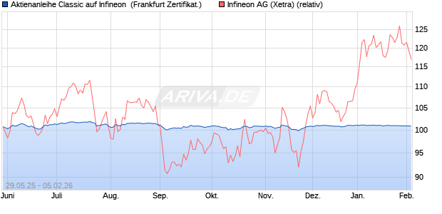 Aktienanleihe Classic auf Infineon [Soci&eacute;t&eacute; G&eacute;n&eacute;rale . (WKN: FA1UC5) Chart