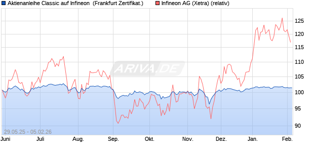 Aktienanleihe Classic auf Infineon [Soci&eacute;t&eacute; G&eacute;n&eacute;rale . (WKN: FA1UC7) Chart
