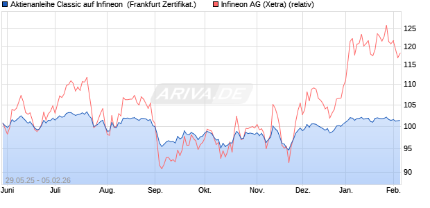 Aktienanleihe Classic auf Infineon [Soci&eacute;t&eacute; G&eacute;n&eacute;rale . (WKN: FA1UC9) Chart