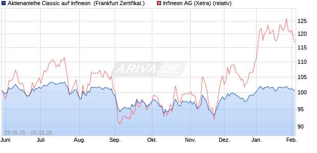Aktienanleihe Classic auf Infineon [Soci&eacute;t&eacute; G&eacute;n&eacute;rale . (WKN: FA1UDA) Chart
