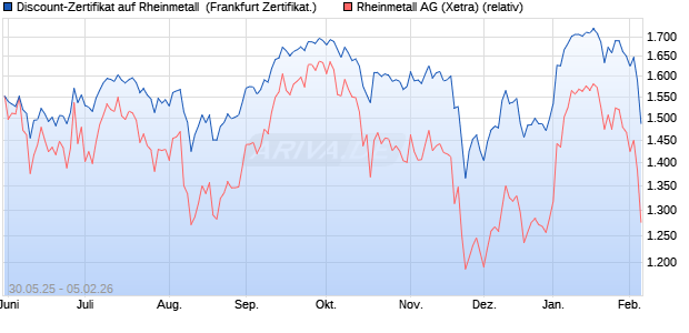 Discount-Zertifikat auf Rheinmetall [DZ BANK AG] (WKN: DY9A4H) Chart