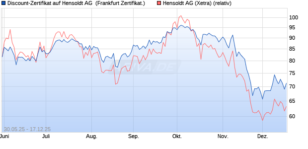 Discount-Zertifikat auf Hensoldt AG [DZ BANK AG] (WKN: DY9A4V) Chart