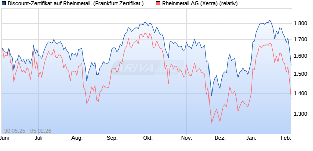 Discount-Zertifikat auf Rheinmetall [DZ BANK AG] (WKN: DY9A5P) Chart