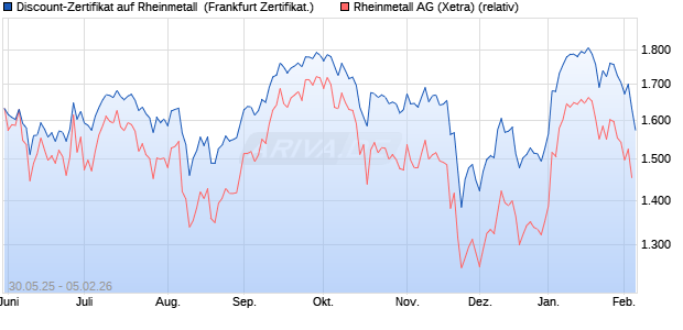 Discount-Zertifikat auf Rheinmetall [DZ BANK AG] (WKN: DY9A5N) Chart