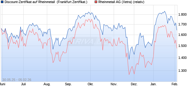 Discount-Zertifikat auf Rheinmetall [DZ BANK AG] (WKN: DY9A5Q) Chart