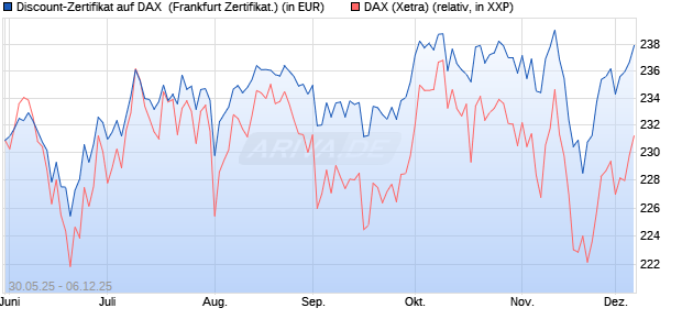 Discount-Zertifikat auf DAX [DZ BANK AG] (WKN: DY9CR5) Chart