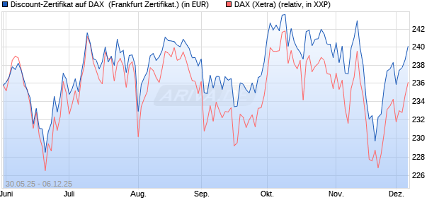 Discount-Zertifikat auf DAX [DZ BANK AG] (WKN: DY9CR7) Chart