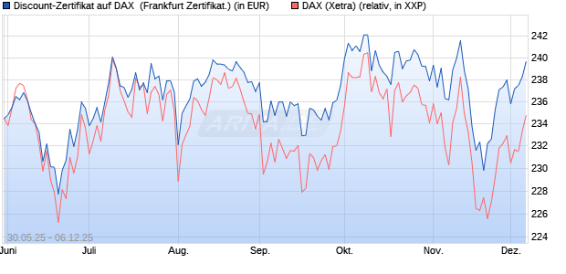 Discount-Zertifikat auf DAX [DZ BANK AG] (WKN: DY9CSG) Chart