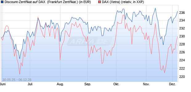 Discount-Zertifikat auf DAX [DZ BANK AG] (WKN: DY9CSF) Chart