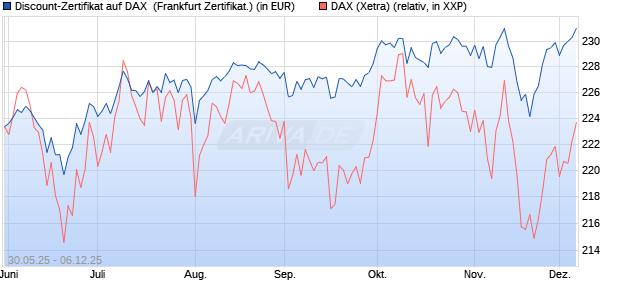 Discount-Zertifikat auf DAX [DZ BANK AG] (WKN: DY9CR8) Chart