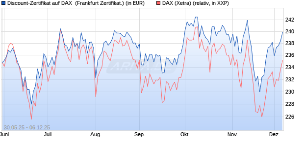 Discount-Zertifikat auf DAX [DZ BANK AG] (WKN: DY9CSH) Chart
