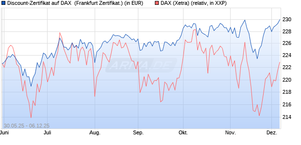 Discount-Zertifikat auf DAX [DZ BANK AG] (WKN: DY9CSD) Chart