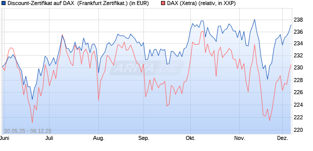 Discount-Zertifikat auf DAX [DZ BANK AG] (WKN: DY9CSA) Chart