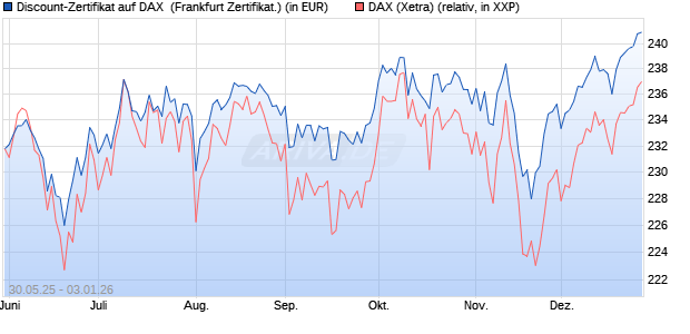 Discount-Zertifikat auf DAX [DZ BANK AG] (WKN: DY9CSS) Chart