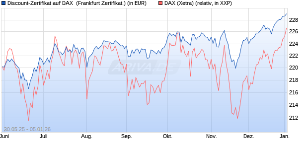 Discount-Zertifikat auf DAX [DZ BANK AG] (WKN: DY9CSQ) Chart
