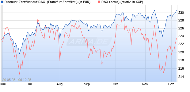 Discount-Zertifikat auf DAX [DZ BANK AG] (WKN: DY9CSE) Chart