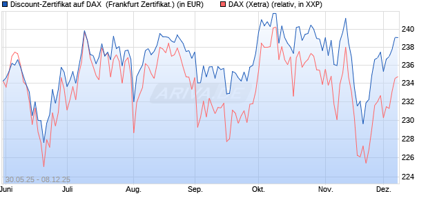 Discount-Zertifikat auf DAX [DZ BANK AG] (WKN: DY9CSN) Chart