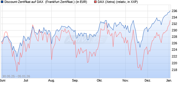 Discount-Zertifikat auf DAX [DZ BANK AG] (WKN: DY9CSR) Chart