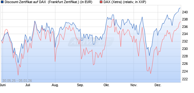 Discount-Zertifikat auf DAX [DZ BANK AG] (WKN: DY9CST) Chart