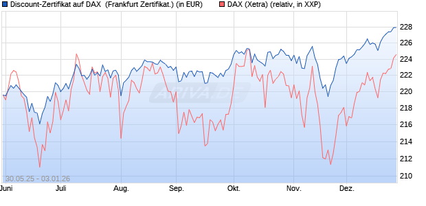 Discount-Zertifikat auf DAX [DZ BANK AG] (WKN: DY9CSP) Chart