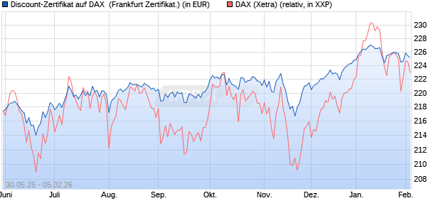 Discount-Zertifikat auf DAX [DZ BANK AG] (WKN: DY9CSU) Chart