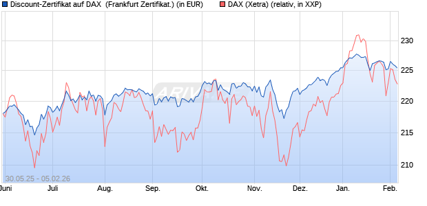 Discount-Zertifikat auf DAX [DZ BANK AG] (WKN: DY9CSV) Chart