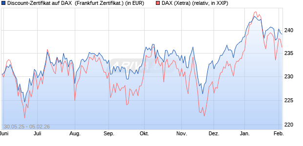 Discount-Zertifikat auf DAX [DZ BANK AG] (WKN: DY9CSY) Chart
