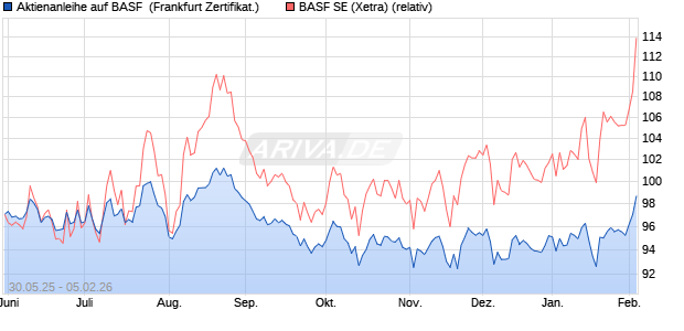 Aktienanleihe auf BASF [DZ BANK AG] (WKN: DY9CS3) Chart