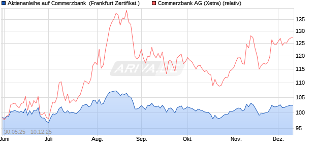 Aktienanleihe auf Commerzbank [DZ BANK AG] (WKN: DY9CTC) Chart
