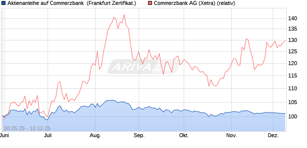 Aktienanleihe auf Commerzbank [DZ BANK AG] (WKN: DY9CTA) Chart