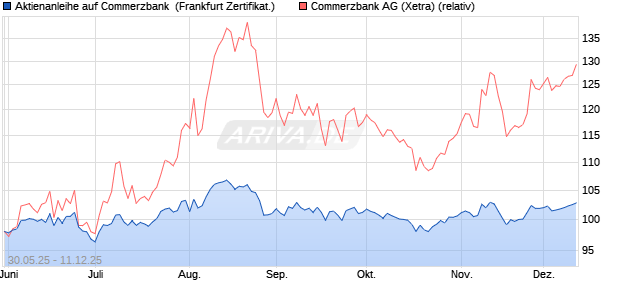 Aktienanleihe auf Commerzbank [DZ BANK AG] (WKN: DY9CTD) Chart