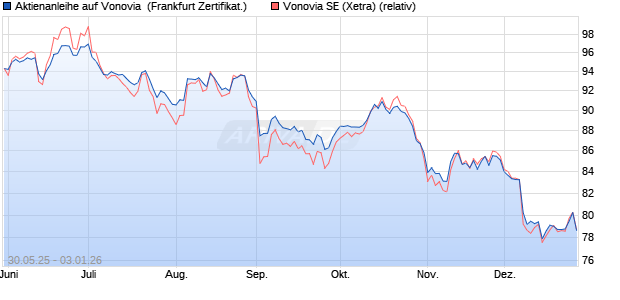 Aktienanleihe auf Vonovia [DZ BANK AG] (WKN: DY9CTR) Chart