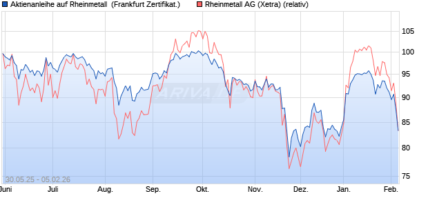 Aktienanleihe auf Rheinmetall [DZ BANK AG] (WKN: DY9CTW) Chart