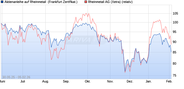 Aktienanleihe auf Rheinmetall [DZ BANK AG] (WKN: DY9CTZ) Chart