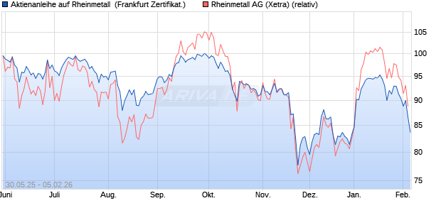 Aktienanleihe auf Rheinmetall [DZ BANK AG] (WKN: DY9CTX) Chart