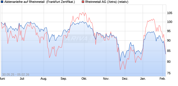 Aktienanleihe auf Rheinmetall [DZ BANK AG] (WKN: DY9CT7) Chart