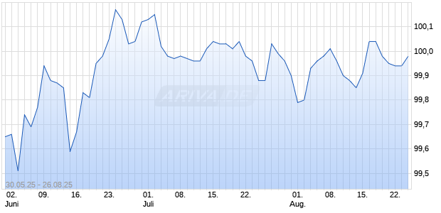 SG EFF. AAL 09.25 VNA Chart