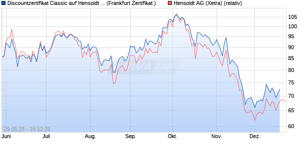 Discountzertifikat Classic auf Hensoldt AG [Soci&eacute;t&eacute; G. (WKN: FA1VBW) Chart